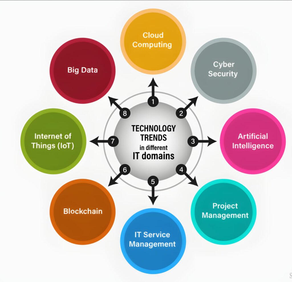 Global Technology Trends in Business and innovation| theinsidetune