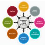 Global Technology Trends in Business and innovation| theinsidetune
